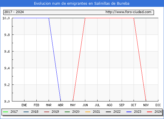 Evolucin de los emigrantes censados en el extranjero para el Municipio de Salinillas de Bureba