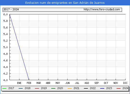 Evolucin de los emigrantes censados en el extranjero para el Municipio de San Adrin de Juarros