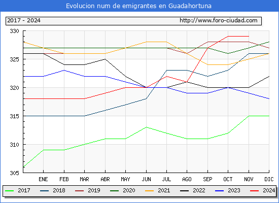 Evolucin de los emigrantes censados en el extranjero para el Municipio de Guadahortuna