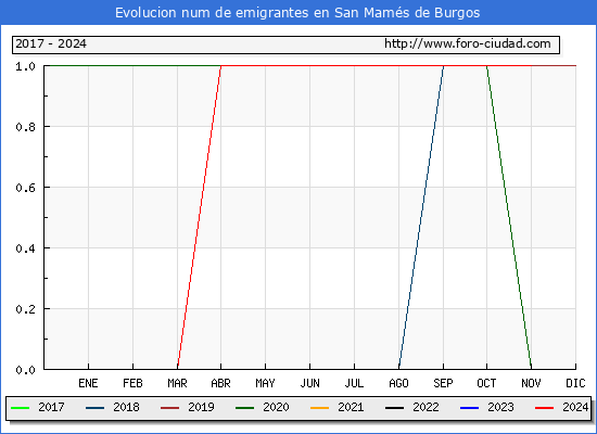 Evolucin de los emigrantes censados en el extranjero para el Municipio de San Mams de Burgos