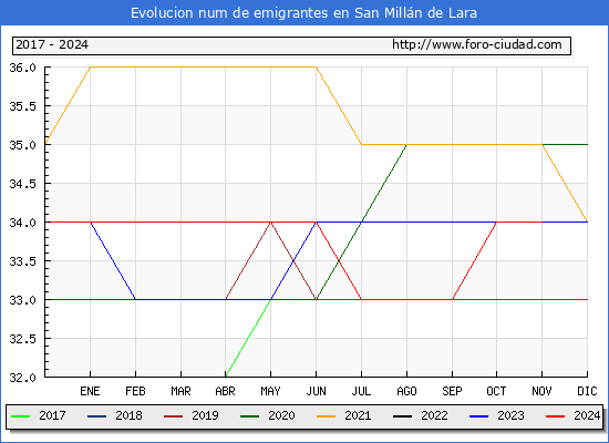 Evolucin de los emigrantes censados en el extranjero para el Municipio de San Milln de Lara