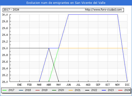 Evolucin de los emigrantes censados en el extranjero para el Municipio de San Vicente del Valle