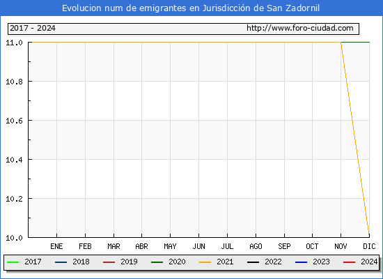 Evolucin de los emigrantes censados en el extranjero para el Municipio de Jurisdiccin de San Zadornil