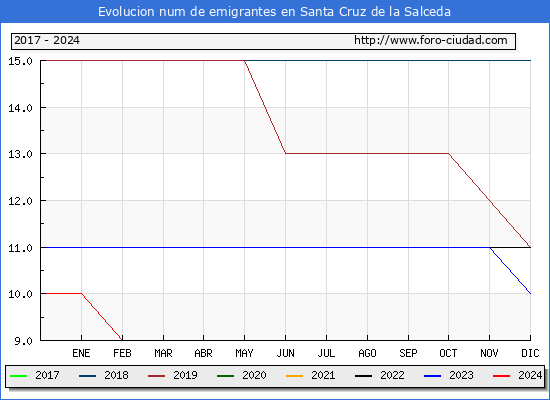 Evolucin de los emigrantes censados en el extranjero para el Municipio de Santa Cruz de la Salceda