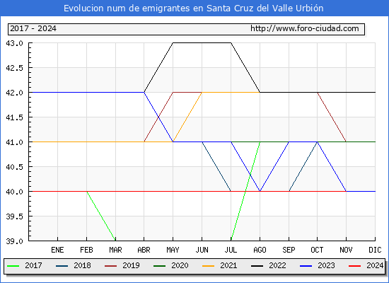 Evolucin de los emigrantes censados en el extranjero para el Municipio de Santa Cruz del Valle Urbin
