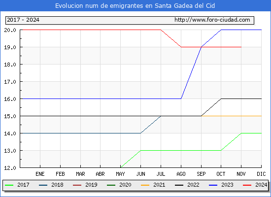 Evolucin de los emigrantes censados en el extranjero para el Municipio de Santa Gadea del Cid