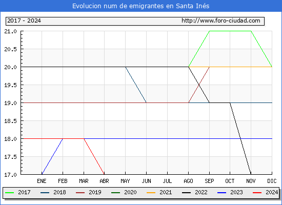 Evolucin de los emigrantes censados en el extranjero para el Municipio de Santa Ins