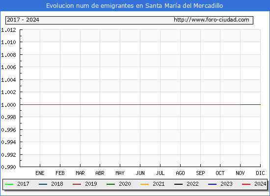Evolucin de los emigrantes censados en el extranjero para el Municipio de Santa Mara del Mercadillo