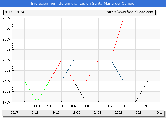 Evolucin de los emigrantes censados en el extranjero para el Municipio de Santa Mara del Campo