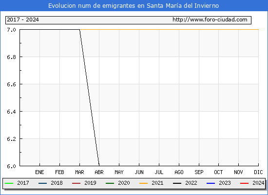 Evolucin de los emigrantes censados en el extranjero para el Municipio de Santa Mara del Invierno