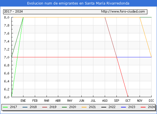 Evolucin de los emigrantes censados en el extranjero para el Municipio de Santa Mara Rivarredonda