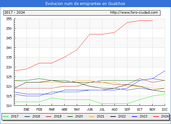 Evolucin de los emigrantes censados en el extranjero para el Municipio de Gualchos