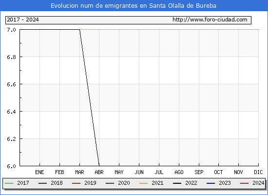 Evolucin de los emigrantes censados en el extranjero para el Municipio de Santa Olalla de Bureba