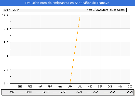 Evolucin de los emigrantes censados en el extranjero para el Municipio de Santibez de Esgueva