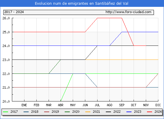 Evolucin de los emigrantes censados en el extranjero para el Municipio de Santibez del Val