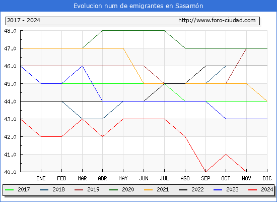 Evolucin de los emigrantes censados en el extranjero para el Municipio de Sasamn