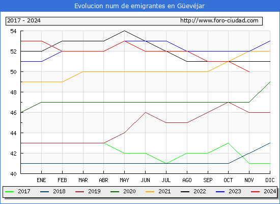 Evolucin de los emigrantes censados en el extranjero para el Municipio de Gevjar