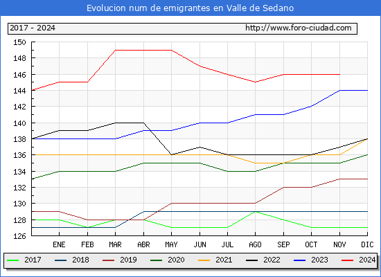 Evolucin de los emigrantes censados en el extranjero para el Municipio de Valle de Sedano