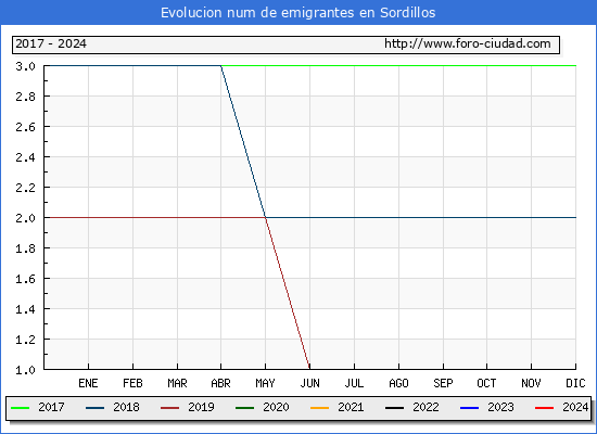 Evolucin de los emigrantes censados en el extranjero para el Municipio de Sordillos