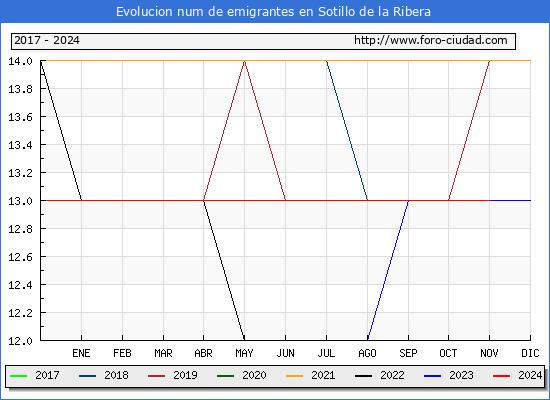 Evolucin de los emigrantes censados en el extranjero para el Municipio de Sotillo de la Ribera