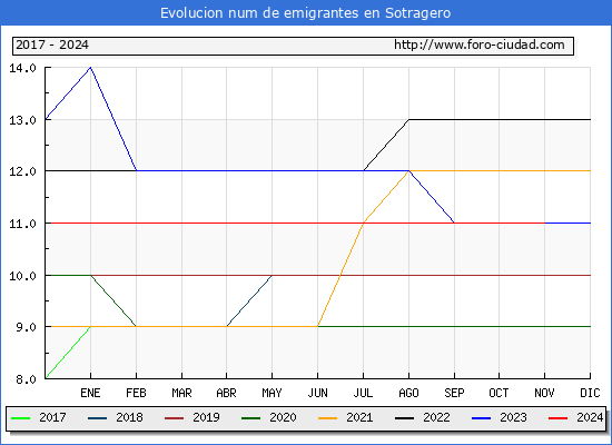 Evolucin de los emigrantes censados en el extranjero para el Municipio de Sotragero