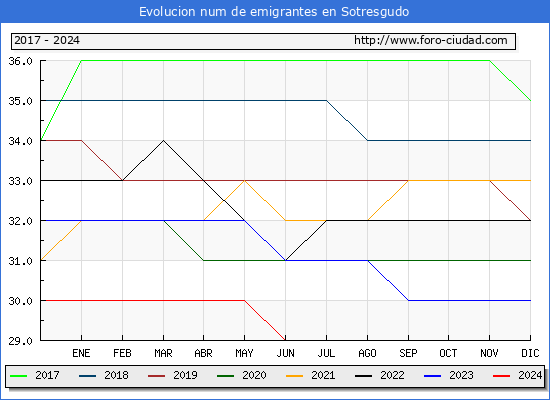 Evolucin de los emigrantes censados en el extranjero para el Municipio de Sotresgudo