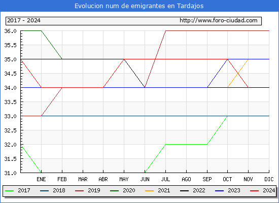 Evolucin de los emigrantes censados en el extranjero para el Municipio de Tardajos