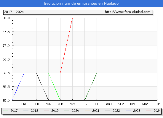 Evolucin de los emigrantes censados en el extranjero para el Municipio de Hulago