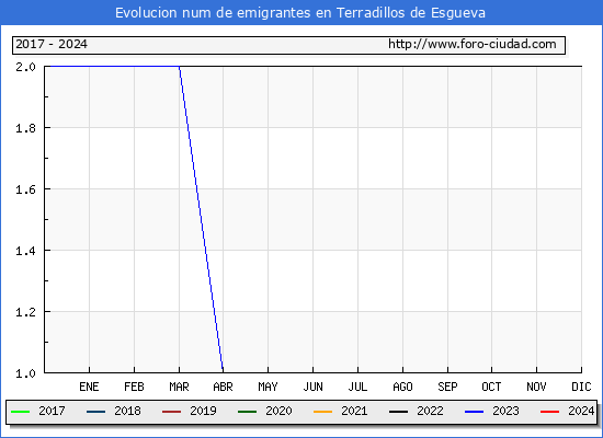Evolucin de los emigrantes censados en el extranjero para el Municipio de Terradillos de Esgueva