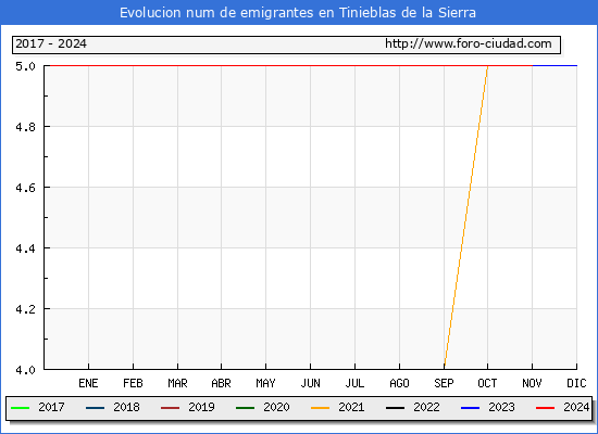 Evolucin de los emigrantes censados en el extranjero para el Municipio de Tinieblas de la Sierra