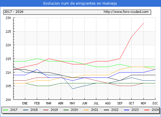 Evolucin de los emigrantes censados en el extranjero para el Municipio de Huneja