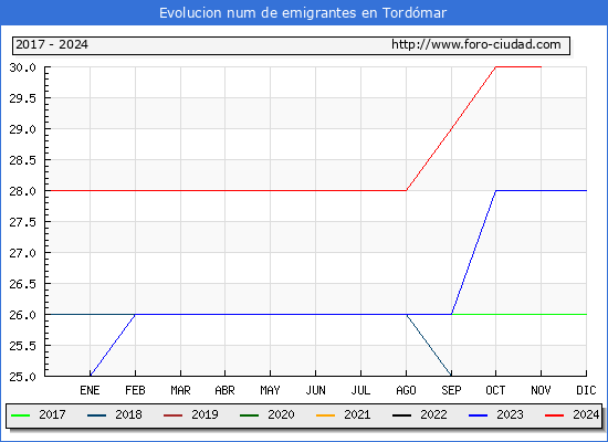 Evolucin de los emigrantes censados en el extranjero para el Municipio de Tordmar