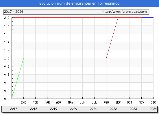 Evolucin de los emigrantes censados en el extranjero para el Municipio de Torregalindo