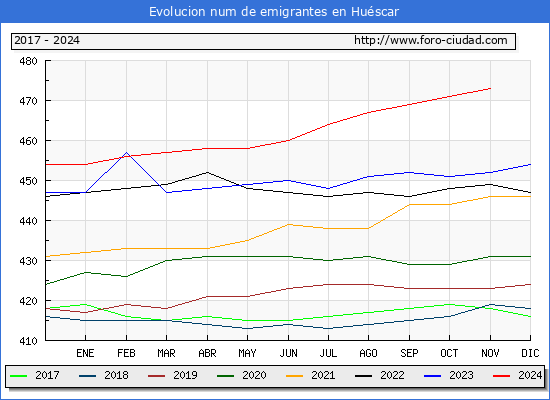 Evolucin de los emigrantes censados en el extranjero para el Municipio de Huscar