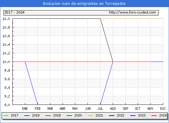 Evolucin de los emigrantes censados en el extranjero para el Municipio de Torrepadre