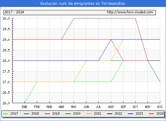 Evolucin de los emigrantes censados en el extranjero para el Municipio de Torresandino