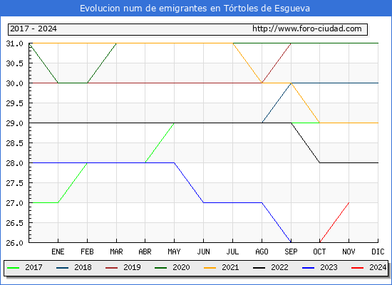 Evolucin de los emigrantes censados en el extranjero para el Municipio de Trtoles de Esgueva