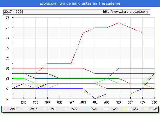 Evolucin de los emigrantes censados en el extranjero para el Municipio de Trespaderne