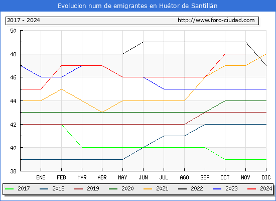 Evolucin de los emigrantes censados en el extranjero para el Municipio de Hutor de Santilln
