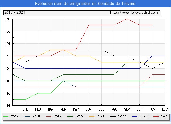 Evolucin de los emigrantes censados en el extranjero para el Municipio de Condado de Trevio