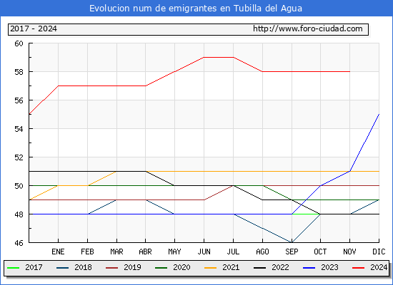 Evolucin de los emigrantes censados en el extranjero para el Municipio de Tubilla del Agua