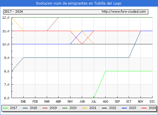 Evolucin de los emigrantes censados en el extranjero para el Municipio de Tubilla del Lago