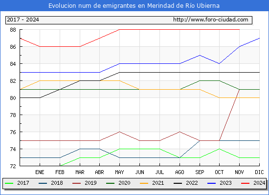 Evolucin de los emigrantes censados en el extranjero para el Municipio de Merindad de Ro Ubierna