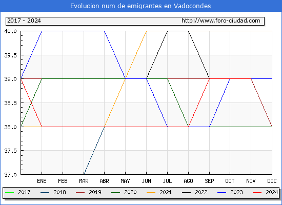 Evolucin de los emigrantes censados en el extranjero para el Municipio de Vadocondes