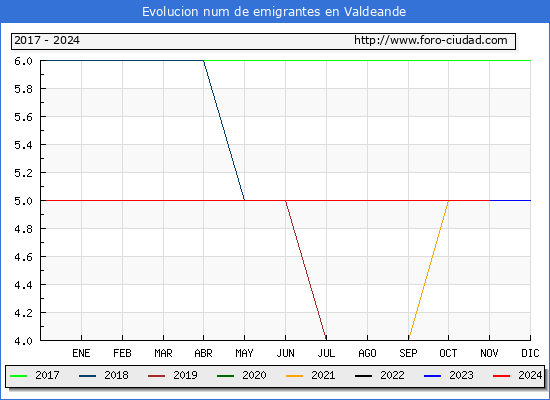 Evolucin de los emigrantes censados en el extranjero para el Municipio de Valdeande