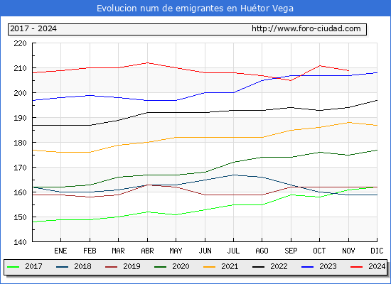 Evolucin de los emigrantes censados en el extranjero para el Municipio de Hutor Vega