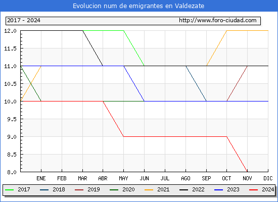 Evolucin de los emigrantes censados en el extranjero para el Municipio de Valdezate