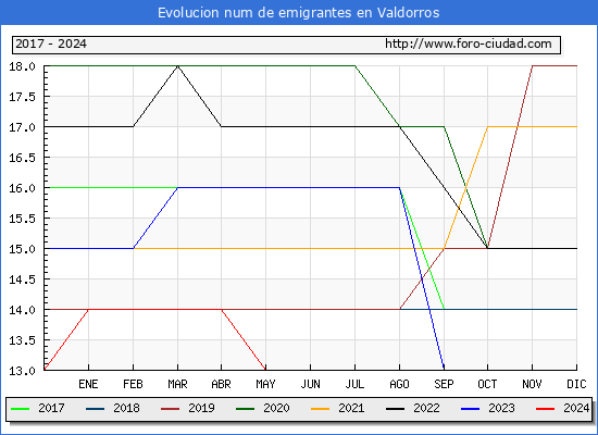 Evolucin de los emigrantes censados en el extranjero para el Municipio de Valdorros