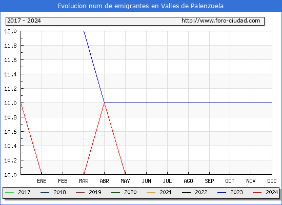Evolucin de los emigrantes censados en el extranjero para el Municipio de Valles de Palenzuela