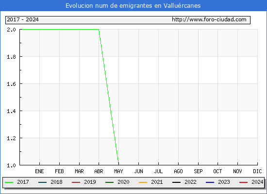Evolucin de los emigrantes censados en el extranjero para el Municipio de Vallurcanes